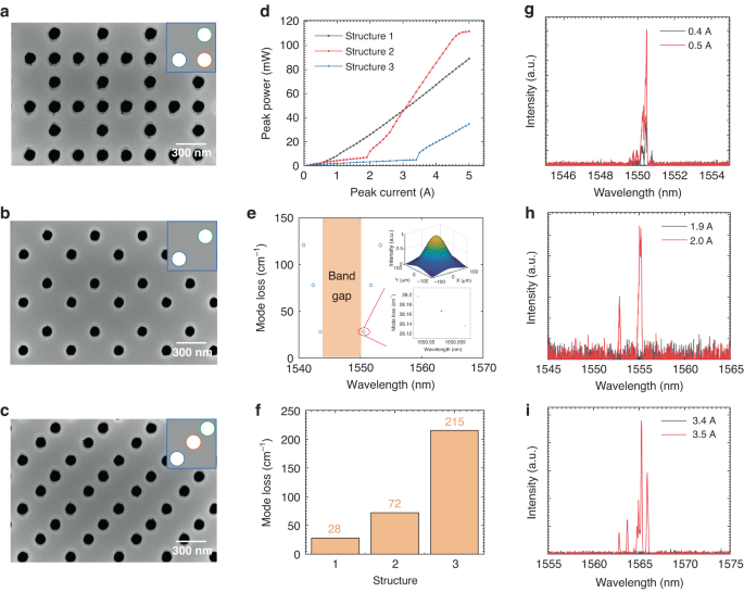 Fig. 6: Characteristics of PCSELs with different photonic crystal resonators.