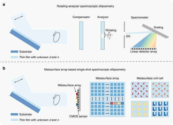 Metasurface array for single-shot spectroscopic ellipsometry | Light ...