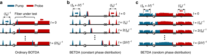 Fig. 1: Arrangement of the propagation of pump and probe waves in different Brillouin optical time-domain analysis-based configurations.