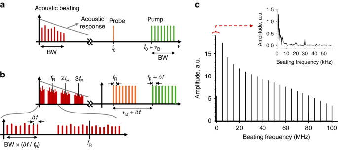 Fig. 2: Spectral-domain representations of wave interaction.