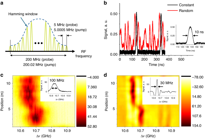 Fig. 3: Experimental test of BETDA targeting a short range of 20 m.