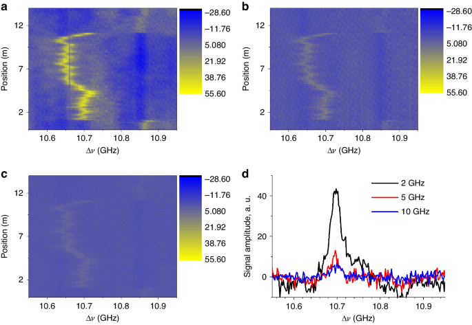 Fig. 4: Brillouin maps and Brillouin gain spectra measured by dual combs with different bandwidths.