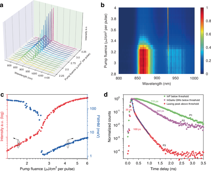 Fig. 2: Lasing characterization of a single on-substrate NW.
