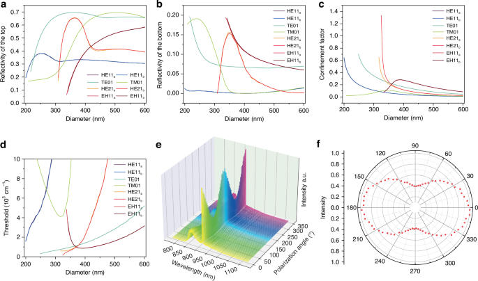 Fig. 3: Mode identification through 3D FDTD simulation.