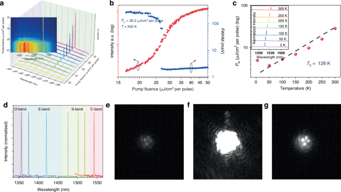 Fig. 4: Telecom-band lasing characterization.