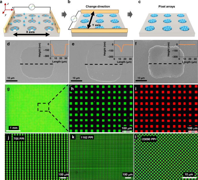 Fig. 3: QD pixel fabrication.