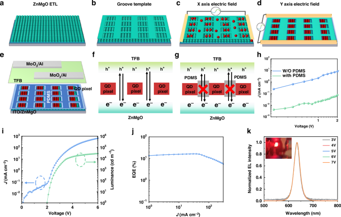 Fig. 4: Device performance.