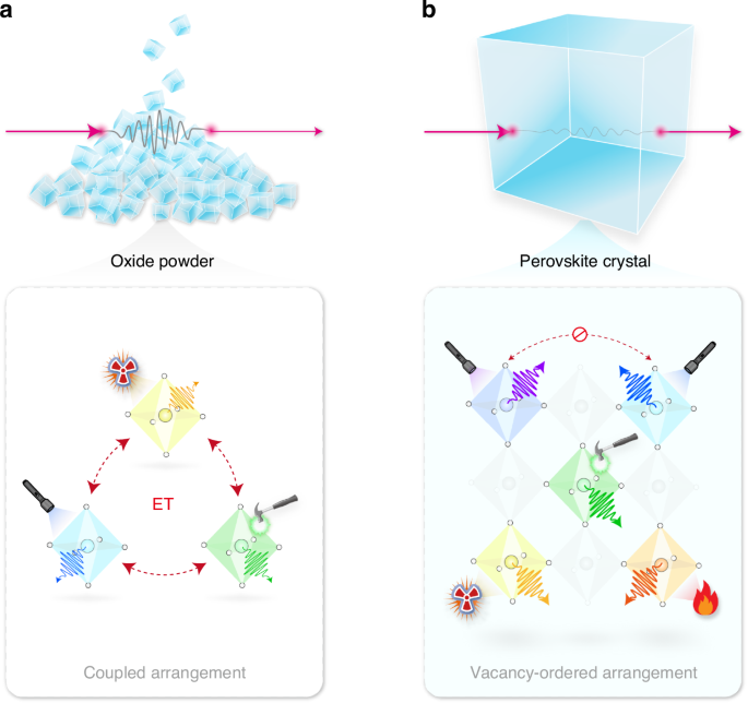 Fig. 1: Schematic illustration of excitation-mode-selective emissions