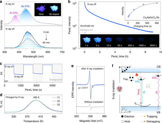 Fig. 4: X-ray-excited multiexcitonic emissions