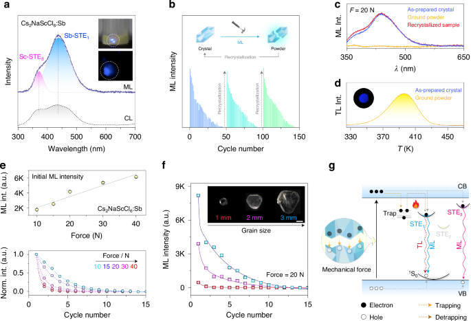 Fig. 5: Mechanically excited multiexcitonic emissions