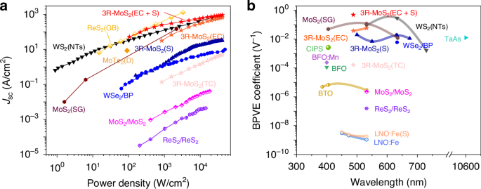 Fig. 3: BPVE performance of EC 3R-MoS2 devices and benchmark.