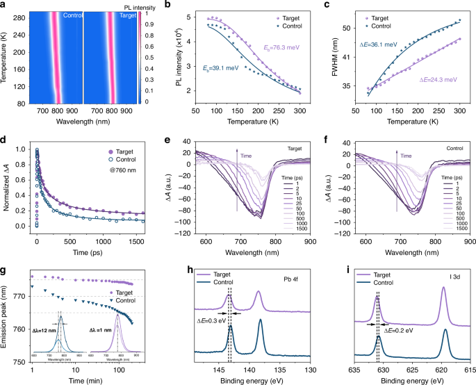 Fig. 2: Spectroscopy characteristics of QDs.