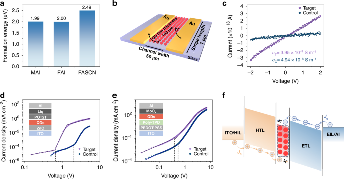 Fig. 3: Trap and mobility analysis of QD films.