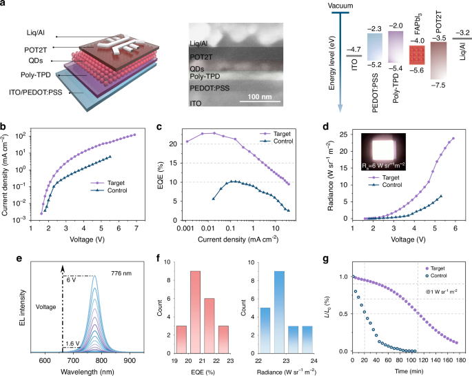 Fig. 4: Device performance of FASCN-treated NIR-LEDs.