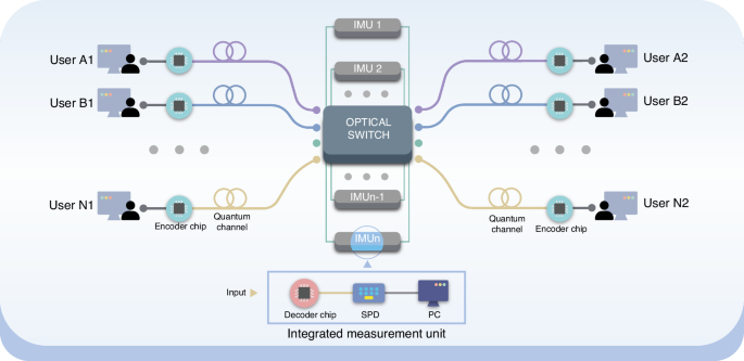 Fig. 1: Schematic of the star-like topology chip-based QDS network.