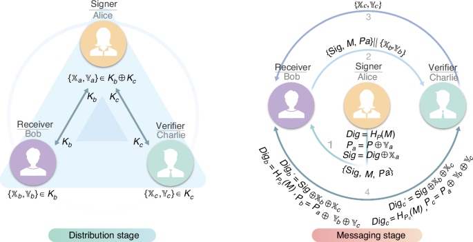 Fig. 2: Schematic diagram for the efficient QDS Protocol.
