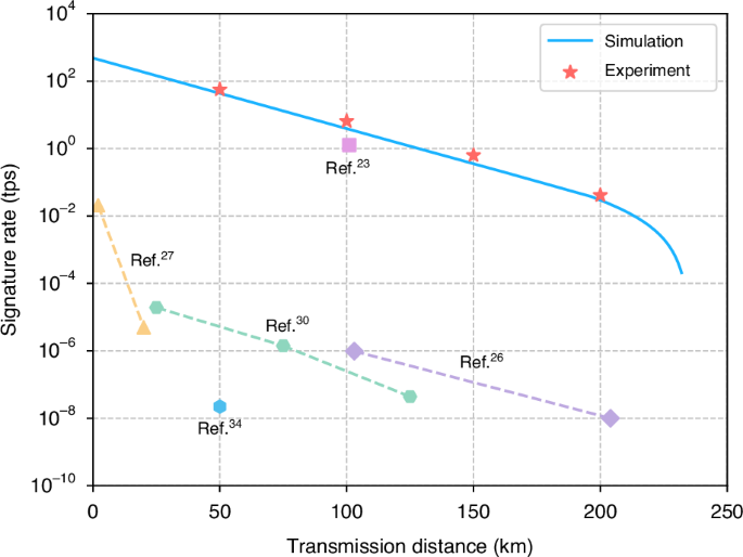 Fig. 4: Simulation and experimental signature rates under different transmission distances.