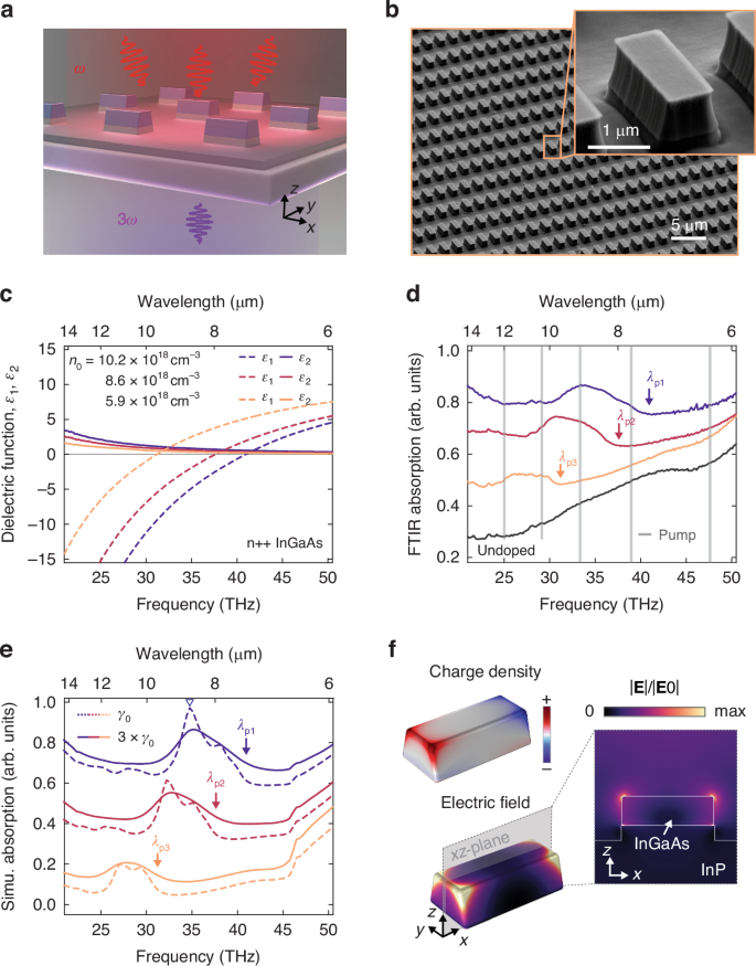 Control and enhancement of optical nonlinearities in plasmonic ...
