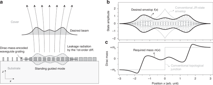 Topological beaming of light: proof-of-concept experiment