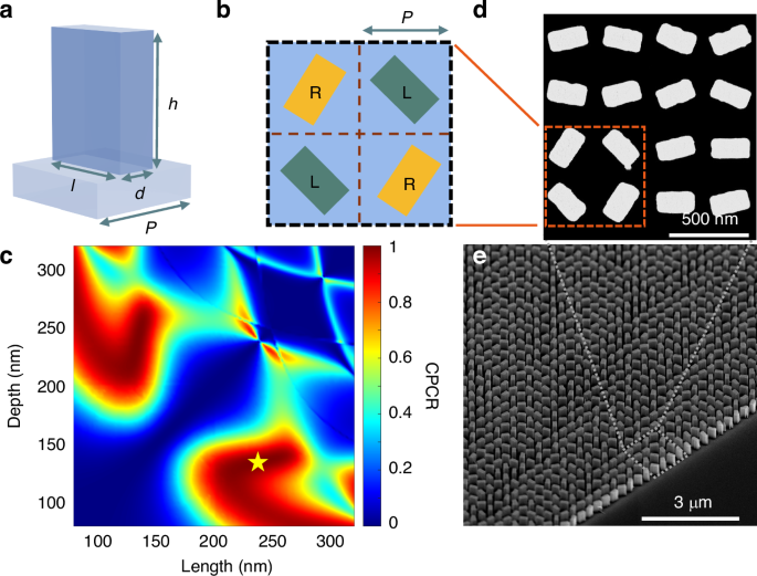 Fig. 2: Design of a metasurface for a vectorial metahologram