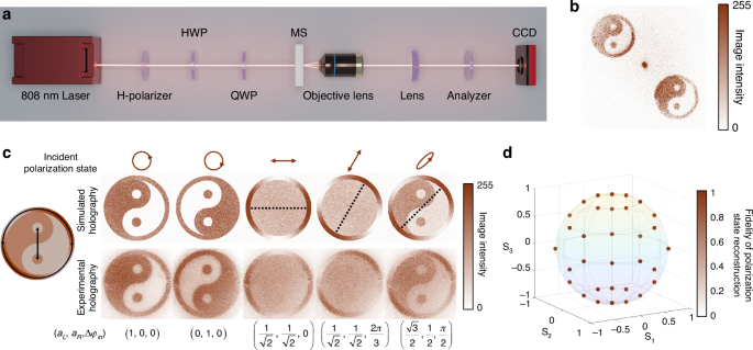 Fig. 3: Accurate polarization state reconstruction using the vectorial meta-holography