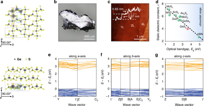Fig. 1: Crystal structure of van der Waals GeS2 and fingerprints of its anisotropy.