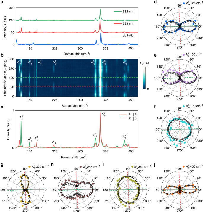Fig. 2: Unveiling the anisotropic properties of van der Waals GeS2 with polarized Raman spectroscopy.
