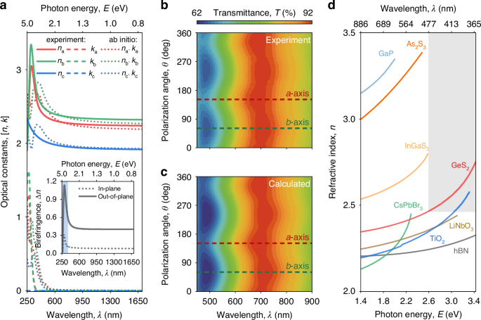 Fig. 3: Optically anisotropic van der Waals GeS2 in the family of high refractive index materials.