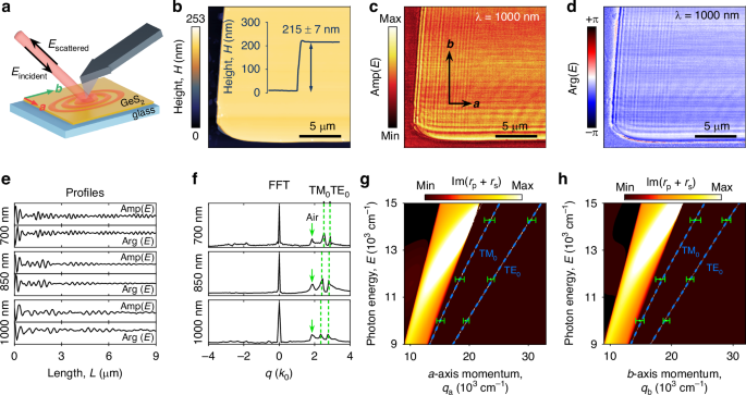 Fig. 4: Confirmation of optical anisotropy of van der Waals GeS2 by near-field measurements.