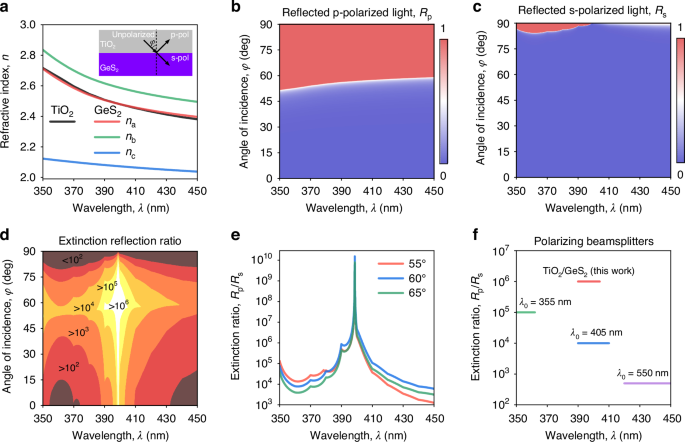 Fig. 5: GeS2 anisotropic optical constants for UV polarization optics.