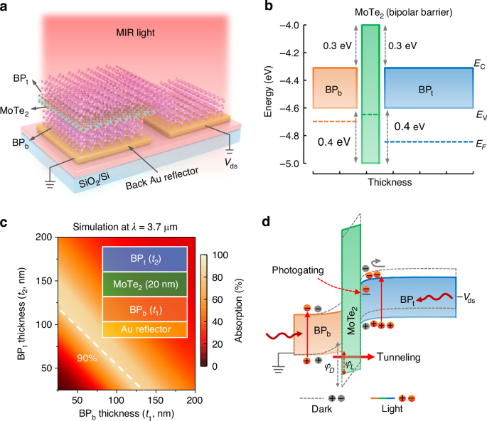 Fig. 1: Bipolar-barrier tunnel heterostructures design and device optimization.
