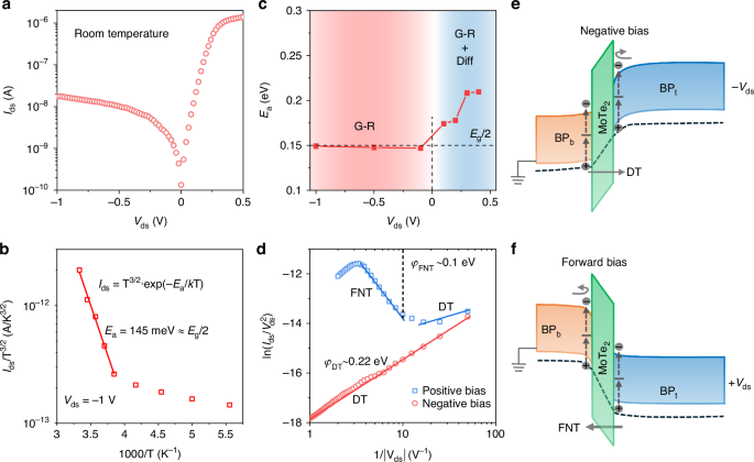Fig. 2: Dark current mechanism of the bipolar-barrier heterostructure.