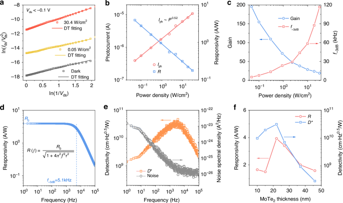 Fig. 3: Photoresponse characterizations of the bipolar-barrier tunnel heterostructures.