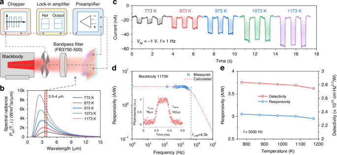 Fig. 4: Blackbody response of the bipolar-barrier tunnel heterostructures.