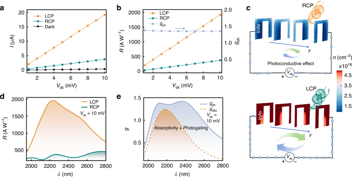 Fig. 2: Electrical asymmetry of the proposed CPL detectors.