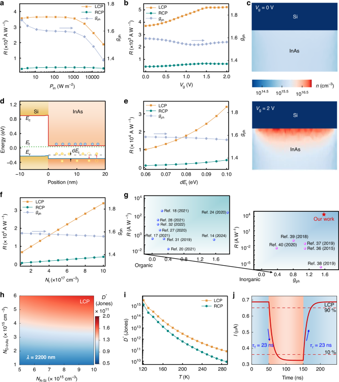 Fig. 3: Enhancement of electrical gain and performance summary.