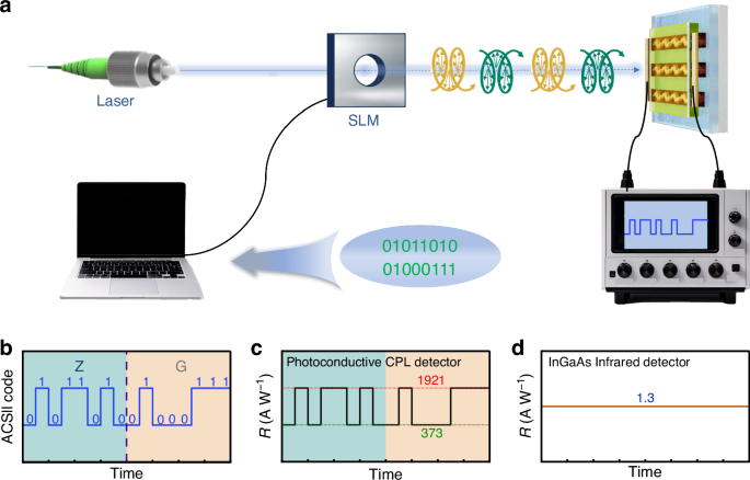 Fig. 5: Encrypted communication.