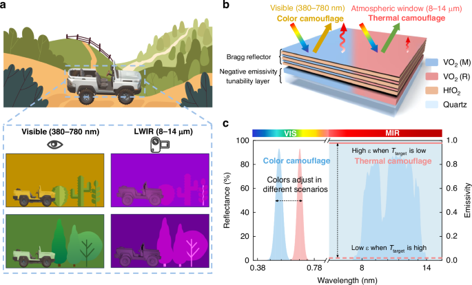 Fig. 1: Schematic of multispectral dynamic regulator (MSDR) and its functioning principle.