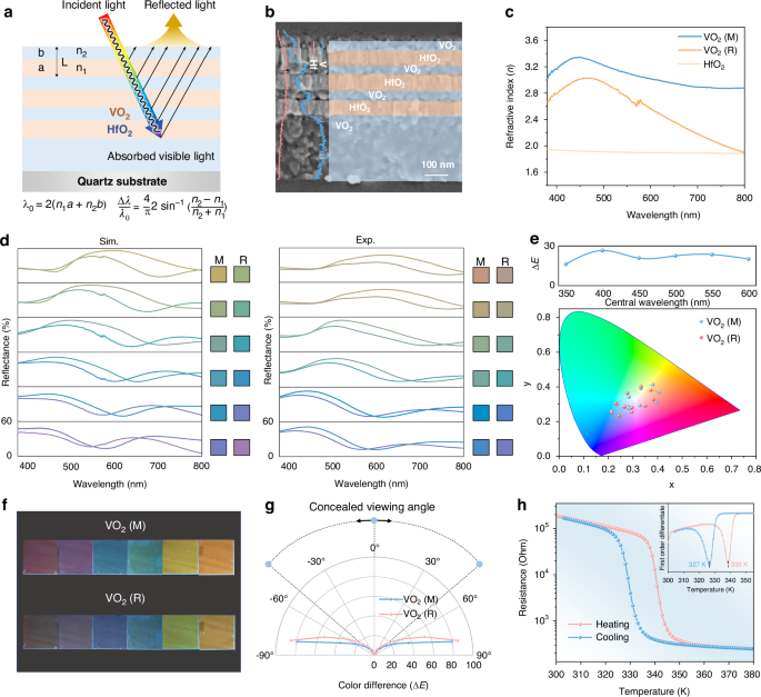Fig. 2: Experimental demonstration of the dynamic color camouflage performance.