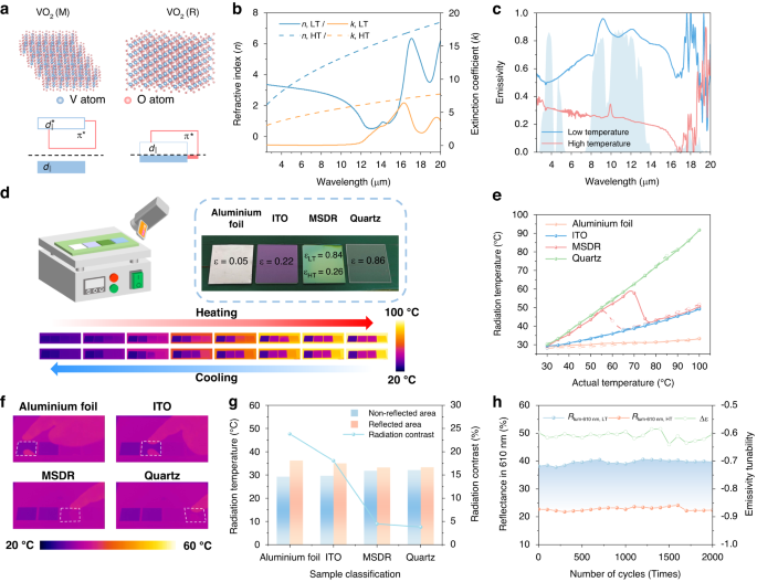 Fig. 3: Experimental demonstration of the dynamic thermal camouflage performance.