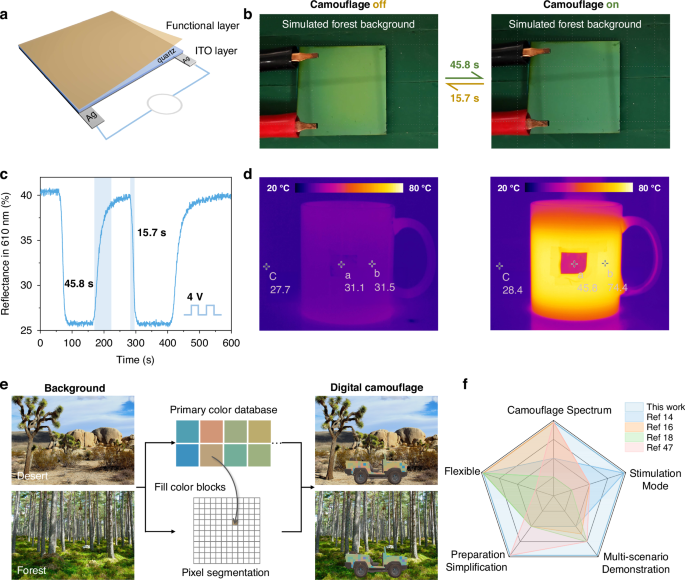 Fig. 4: Experimental demonstration of device improvements for advanced camouflage.