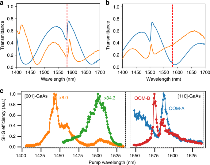 Fig. 2: White-light transmission and SHG spectroscopy of GaAs metasurfaces.