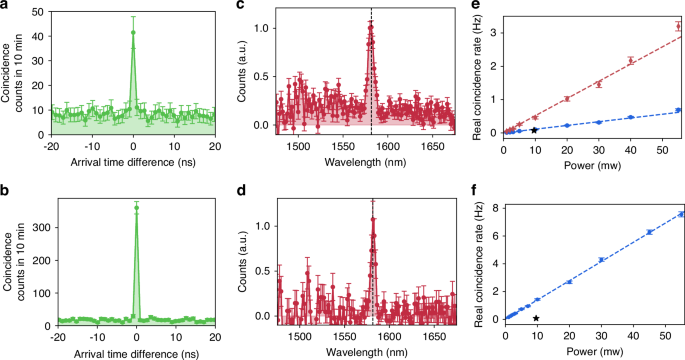 Fig. 3: Characterization of SPDC in QOM-A and QOM-B.