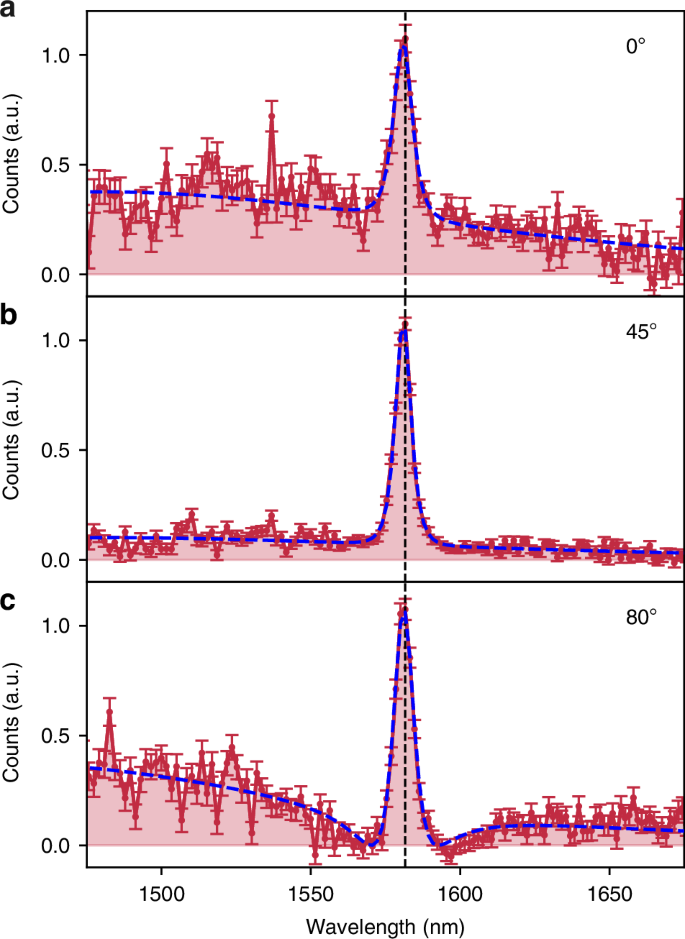 Fig. 4: Fano contours in SPDC spectra of indistinguishable biphotons.