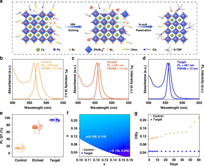 Fig. 1: Optical properties of CsPbBr3 NPLs.