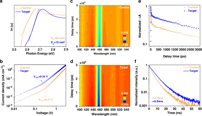Fig. 4: Defect density and recombination dynamics of CsPbBr3 NPLs.