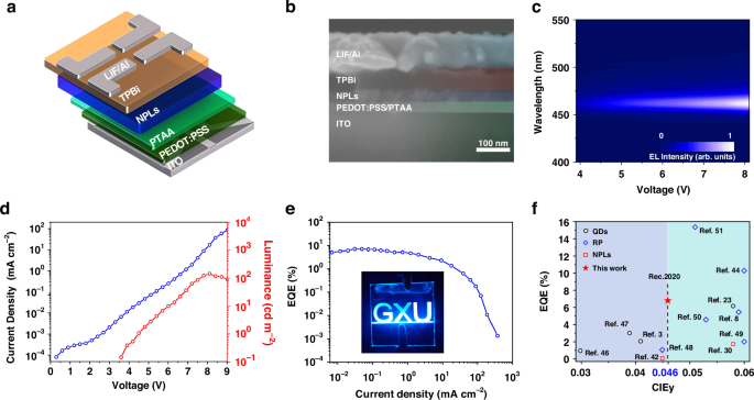 Fig. 5: EL performance of CsPbBr3 NPL based PeLEDs.