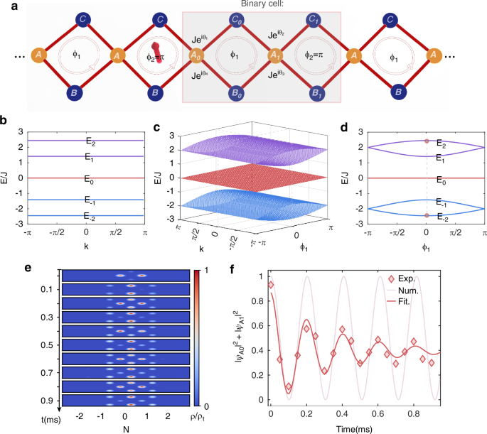 Fig. 1: Schematic of the rhombic flux-staggered chain and the breathing mode.