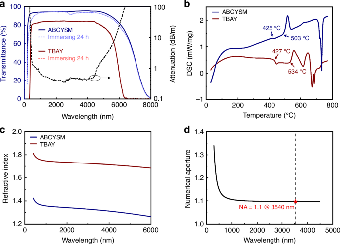 Fig. 1: Characteristics of TBAY and ABCYSM glass.