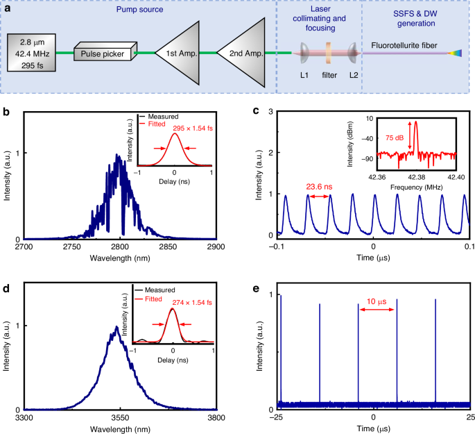 Fig. 3: Experimental setup and output characteristics of the oscillator and 2nd amplifier.
